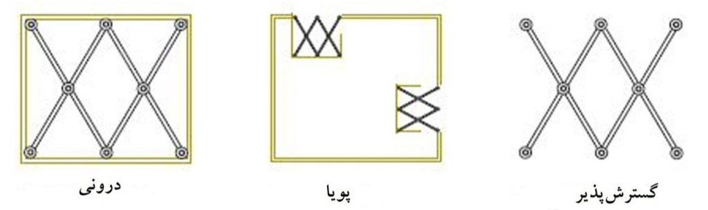 گونه شناسی انواع سازه های متحرک